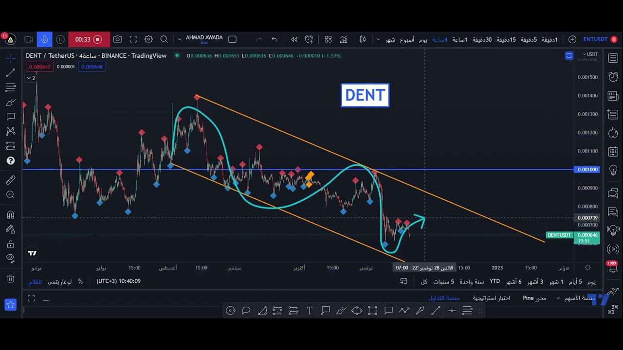DENT | DENTUSDT | عملات وقيعان جديدة