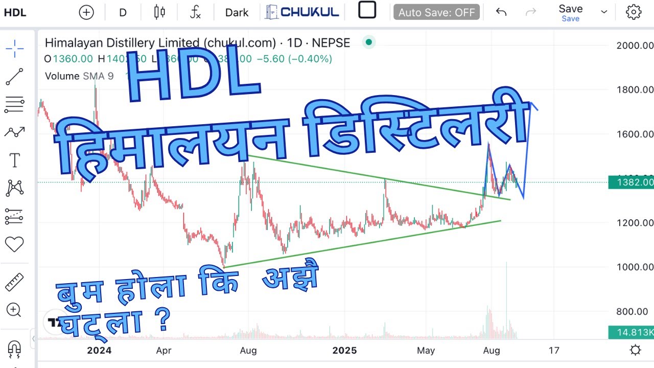 Hdl price action