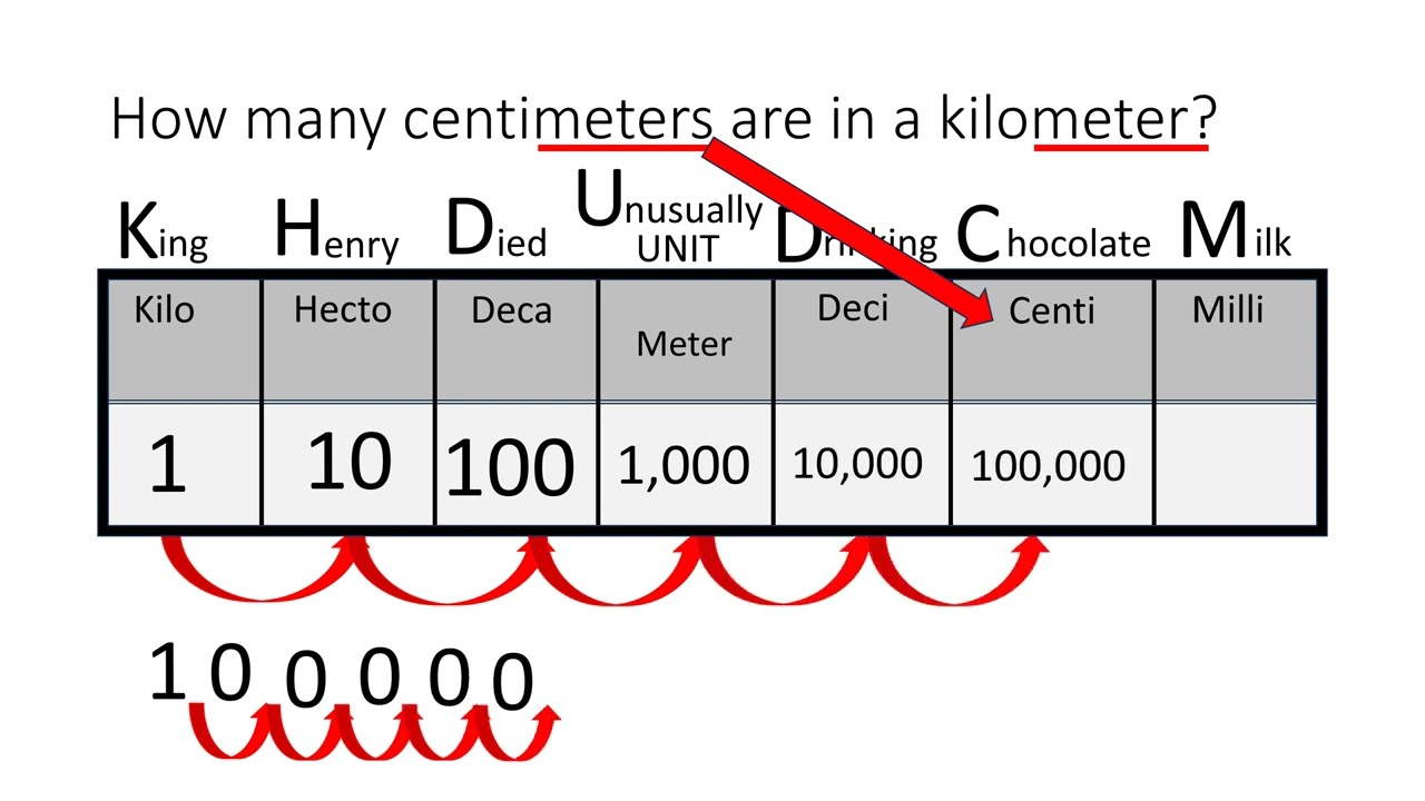 Grade 4: Converting Metric System