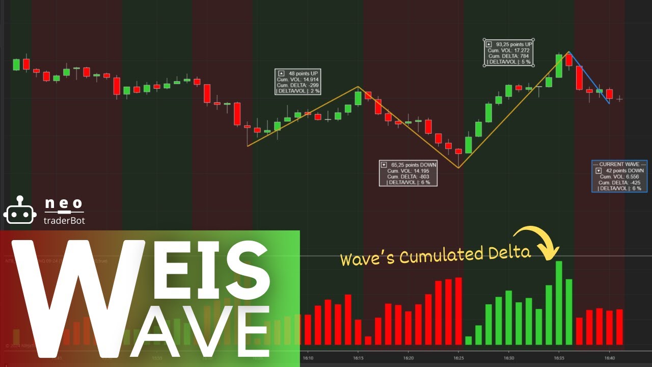 INDICADOR WEIS WAVE PARA NINJATRADER [BASEADO NO MÉTODO WICKOFF]