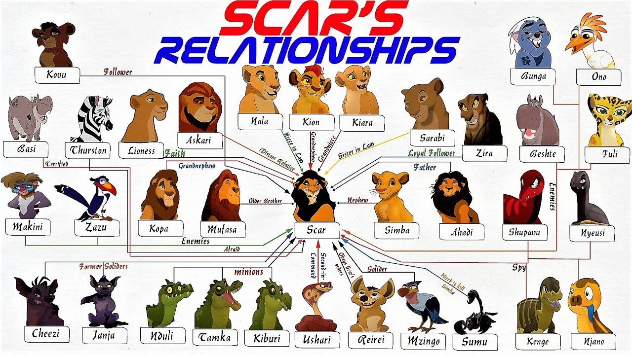 The Lion King: Scar's Relationship