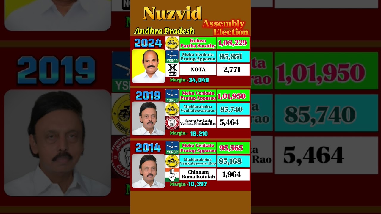 Nuzvid  Assembly Election History | Full Comparison