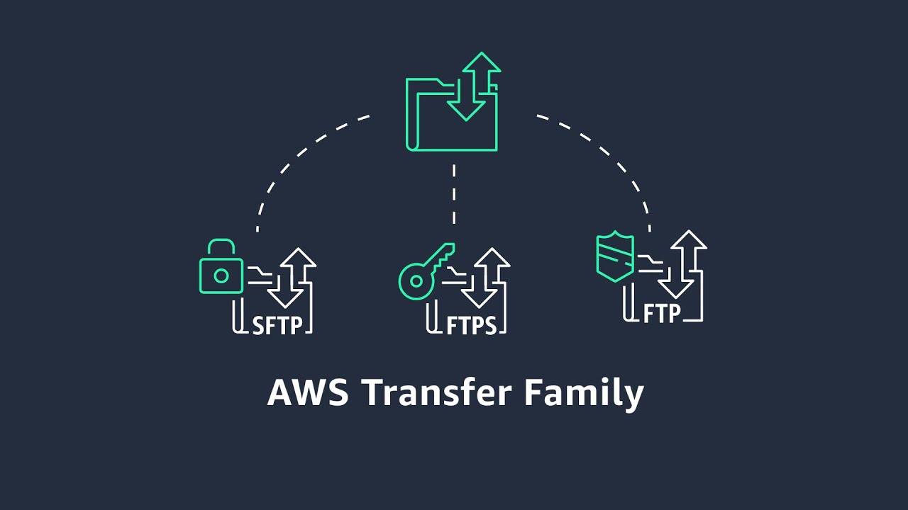 AWS Transfer Family - Simple and seamless file transfer using SFTP, FTPS, and FTP