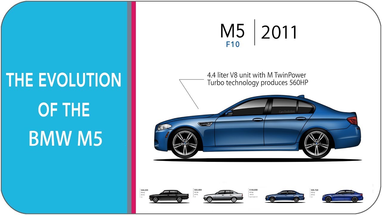 The Evolution Of The BMW M5 (from 1985 - m5 2018)