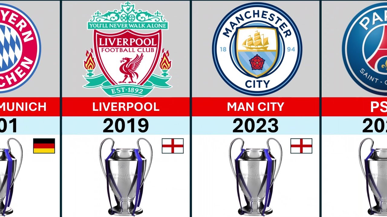 Which Club Won the Most UCL Champions since 2000-2026