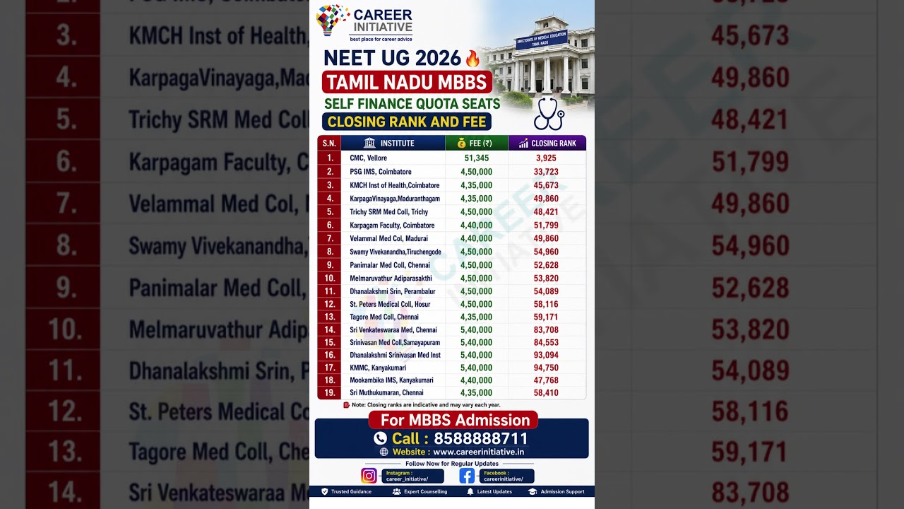 NEET UG 2026 🔥 Tamil Nadu MBBS Self Finance Quota Seats Closing Rank and Fee #neet #neet2026 #shorts