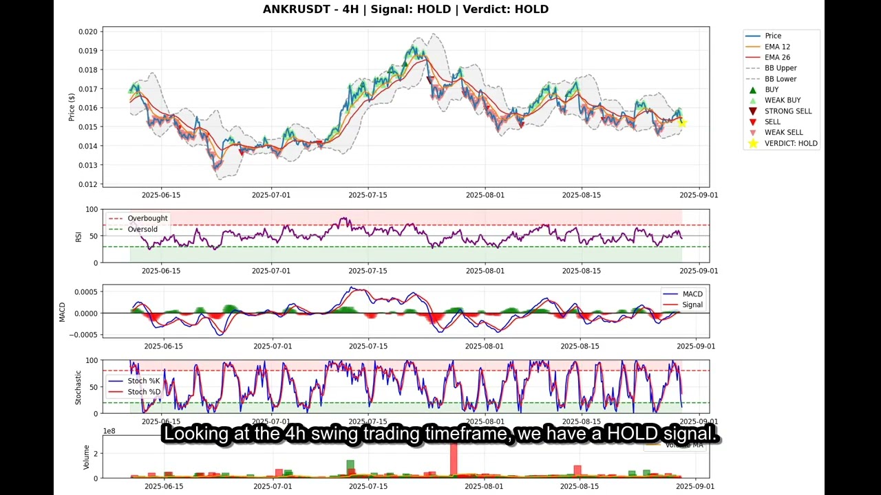 ANKR (ANKRUSDT) Signal | Buy or Sell | ANKR Signal for August 29, 2025