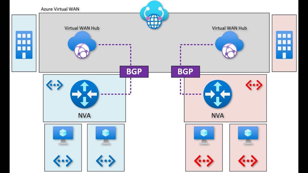 Виртуальная глобальная сеть Azure — конечная точка BGP — маршрутизация трафика через NVA
