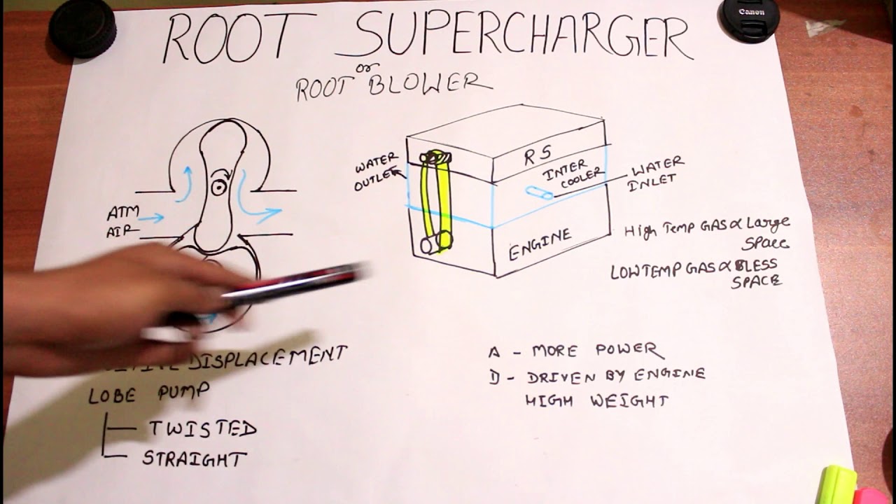 Root Supercharger