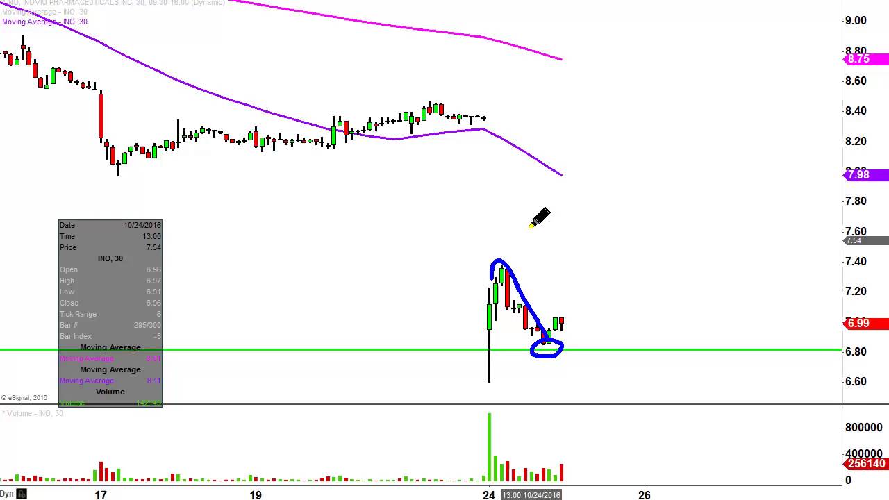 Inovio Pharmaceuticals Inc - INO Stock Chart Technical Analysis for 10-24-16