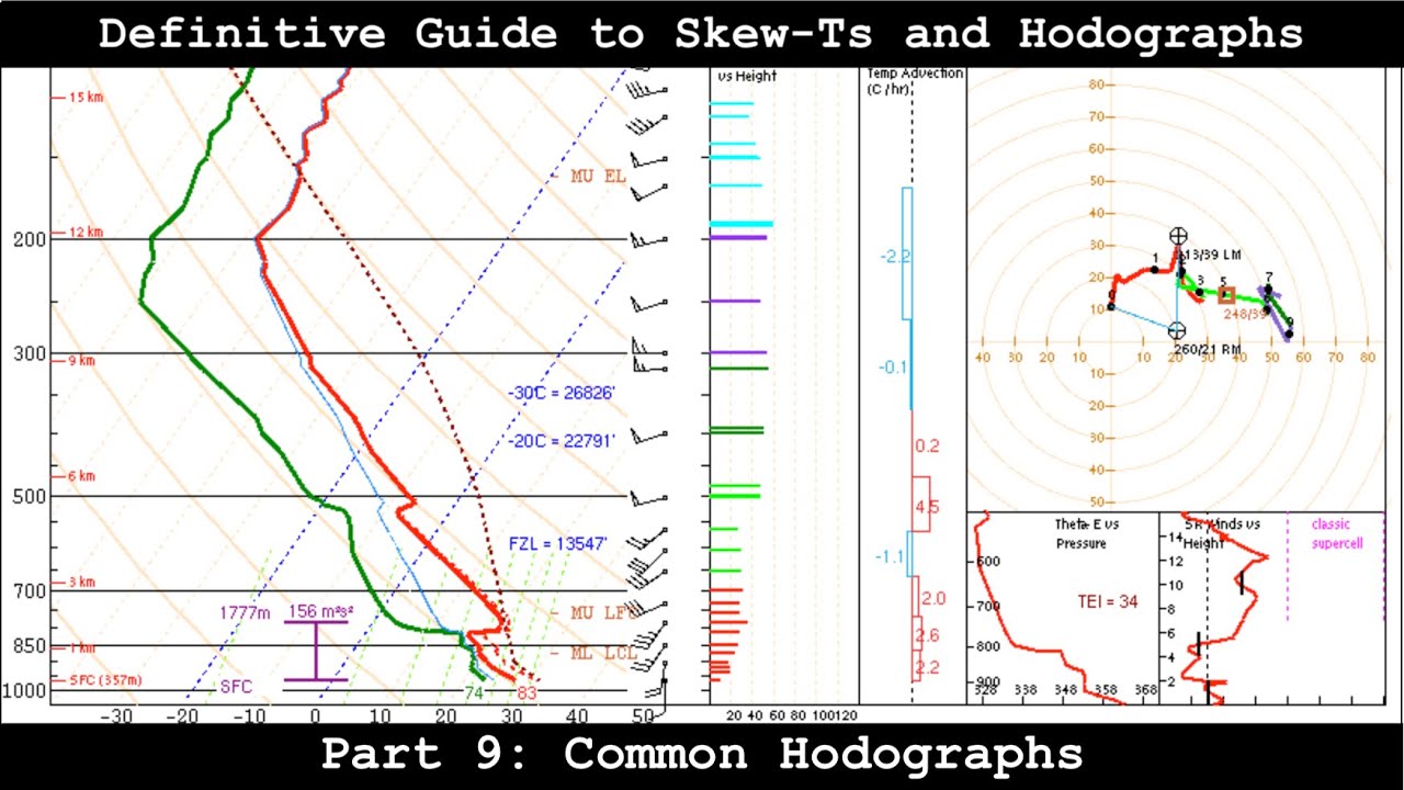 Definitive Guide to Skew-Ts and Hodographs - Part 9 - Common Hodographs