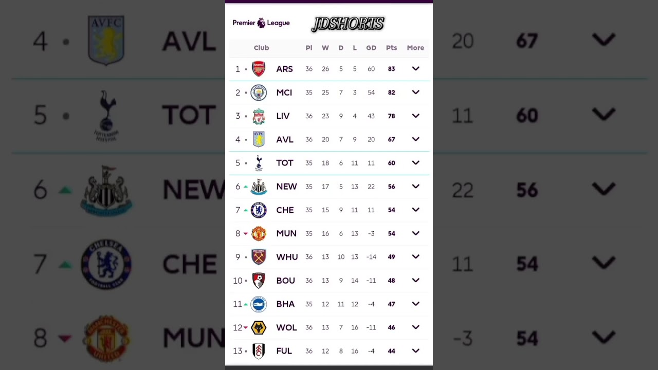 Will arsenal bottle the premier league 🤔? #football #premireleague