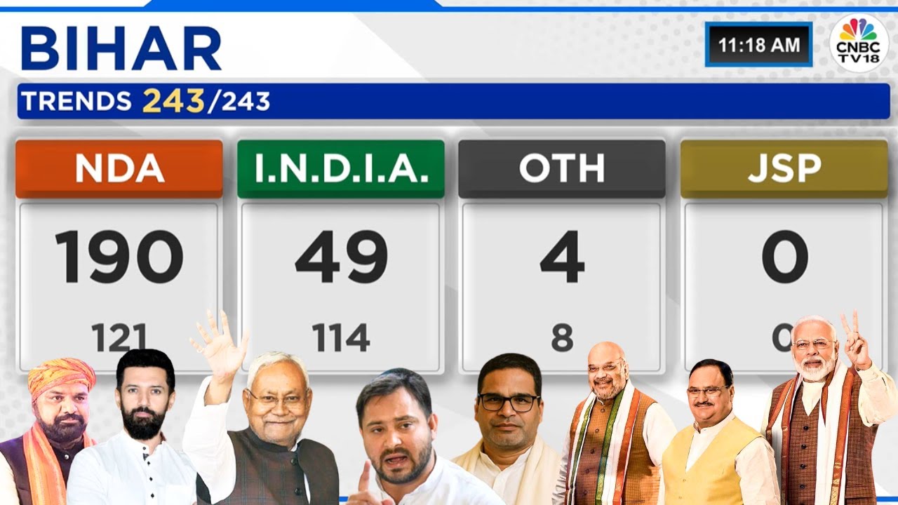 Bihar Election Results 2025: NDA Breaks 2020 Record, Leads In 190 Seats | Nitish Kumar | BJP | N18V