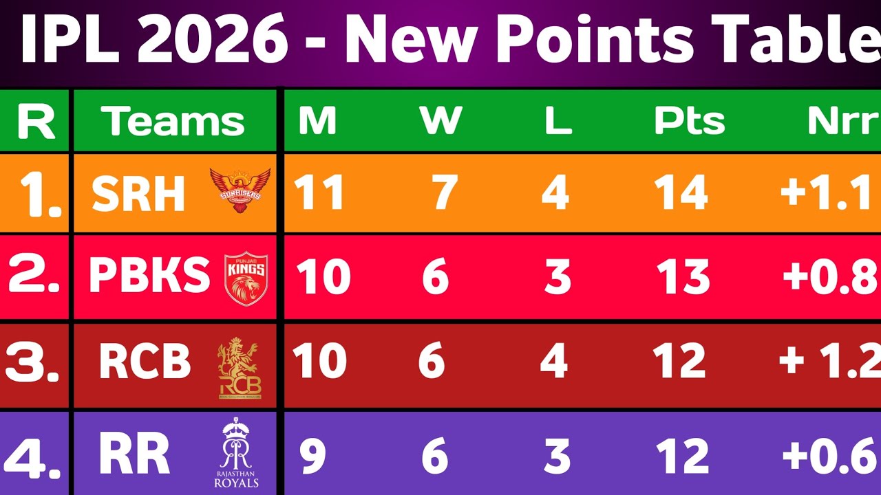 IPL Points Table 2026 - After  Rcb Vs Lsg 50Th Match || New IPL points table 2026
