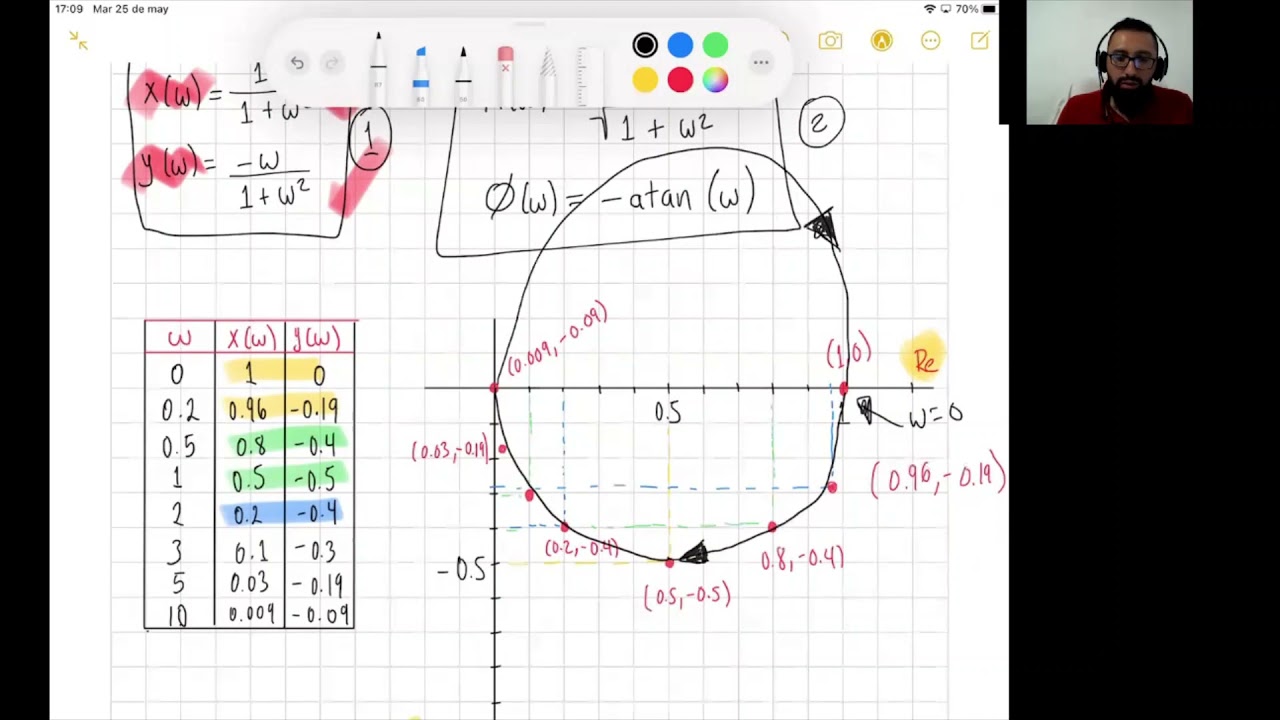Diagramas de Nyquist