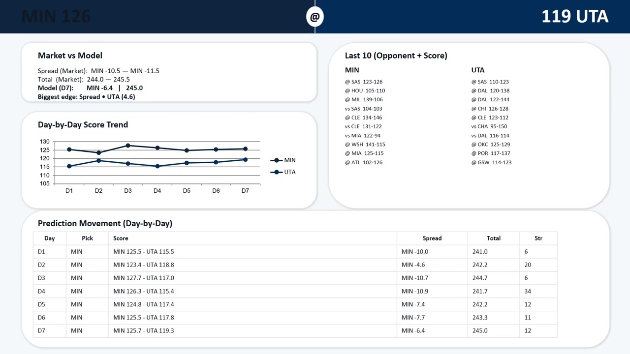 NBA Predictions and 7-day Prediction Model Movement for Jan 20, 2026 - CBB and NHL included