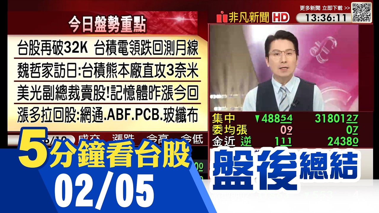美科技續重挫 副總裁賣股拖累 美光破月線 台股重挫再失守32K 記憶體.低軌衛星股漲多拉回 PCB、ABF、玻纖股轉弱 矽光子.鈣鈦礦續強｜主播鄧凱銘｜【5分鐘看台股】20260205｜非凡財經新聞