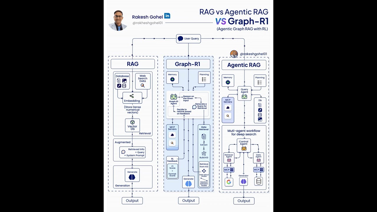 RAG vs Agentic AI vs Graph R1