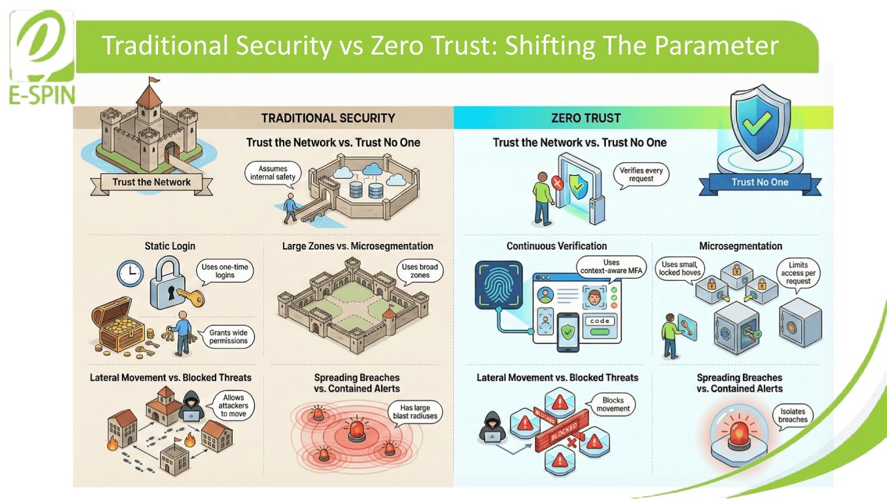 The End of Perimeter Security | How Zero Trust Keeps Your Network Safe