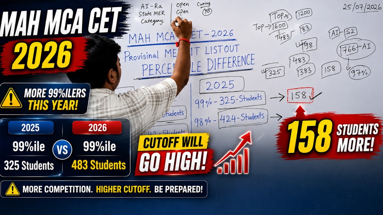 MAH MCA CET 2026 🔥 158 More Students Scored 99%ile | Cutoff Will Increase? Full Analysis