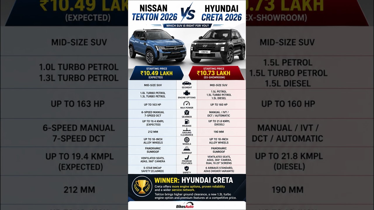 Nissan Tekton 2026 vs Hyundai Creta 2026 | Price, Engine, Mileage, Comparison #automobile