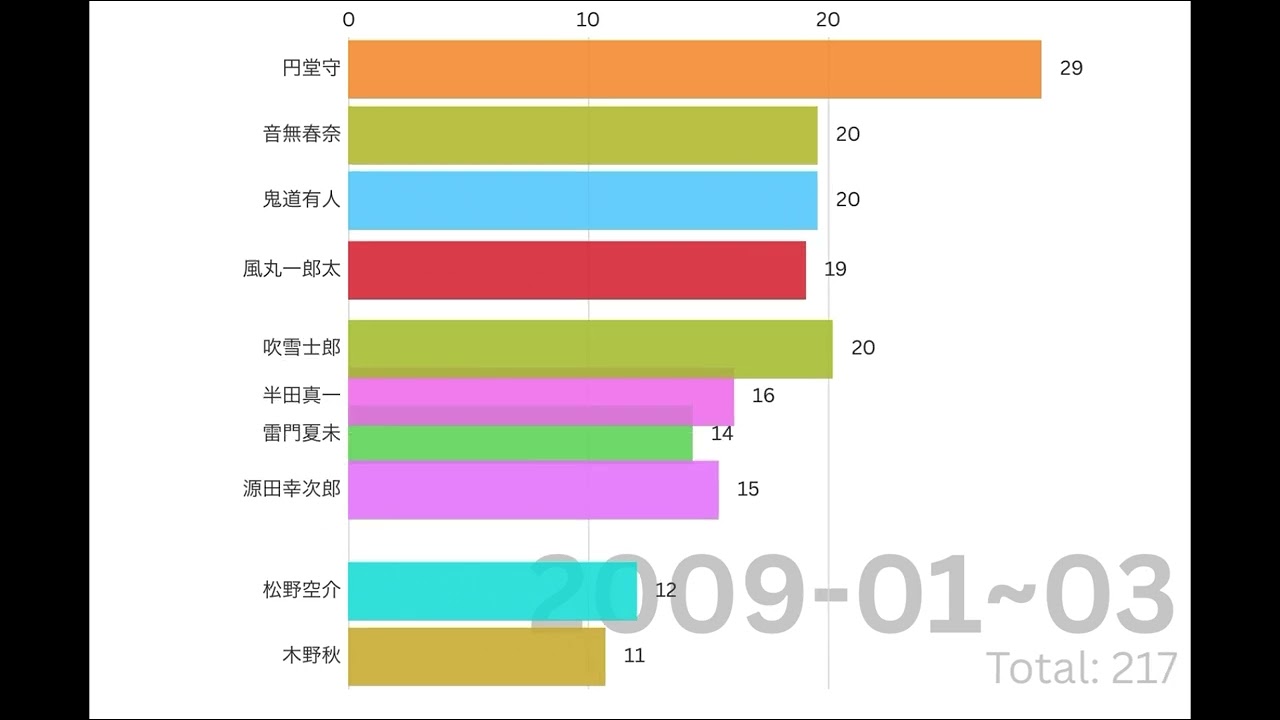【イナズマイレブン初代】四半期別pixiv投稿数推移＆ランキング【2008〜2011】【開始年(2008年1月〜3月)から放映終了期(2011年4月〜6月)まで】