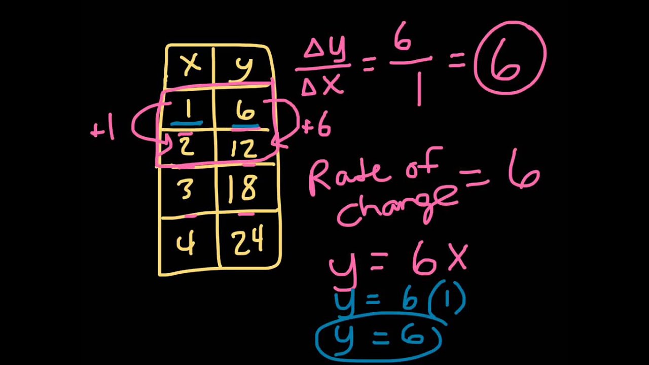 03 Rate of change from a table