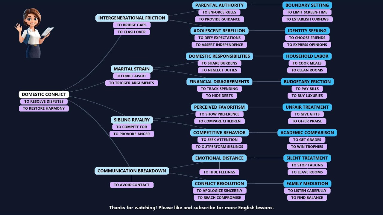 English Vocabulary: C1 Words for Domestic Conflict | Mind Map Method