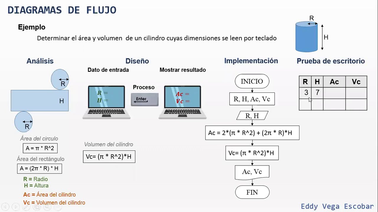 Diagrama de flujo: Área y volumen de un cilindro