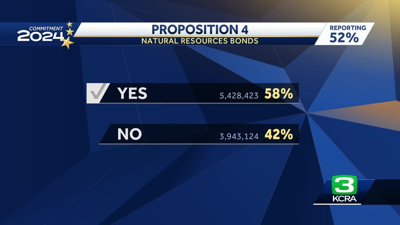 2024 California proposition election results: Prop 4 climate bond passes