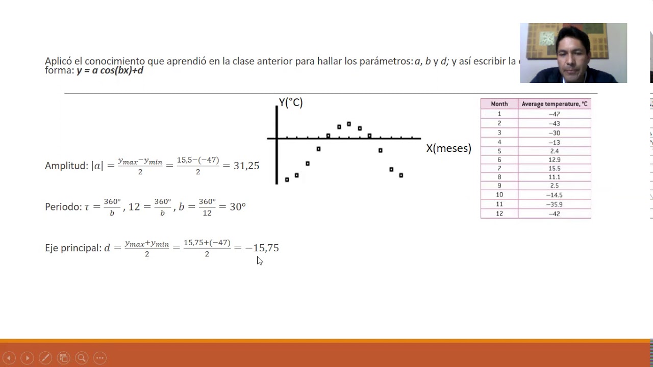 Modelización de fenómenos periódicos - Ejemplo