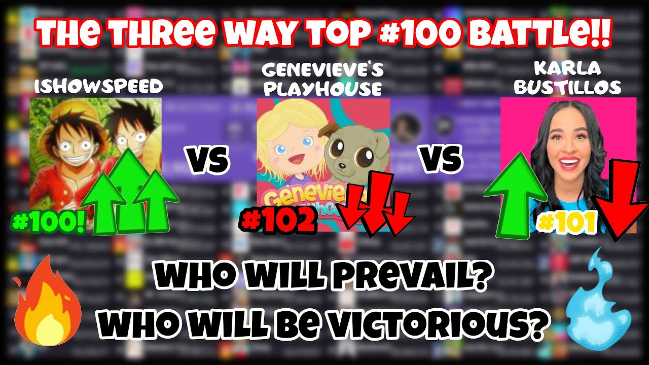 IShowSpeed Joins Top 100 Most subscribed YouTube channels | Three Way Battle! | Moments