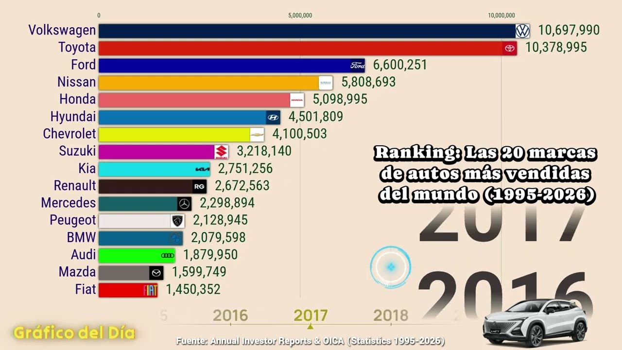 Ranking: Las 20 marcas de autos más vendidas del mundo (1995-2026)