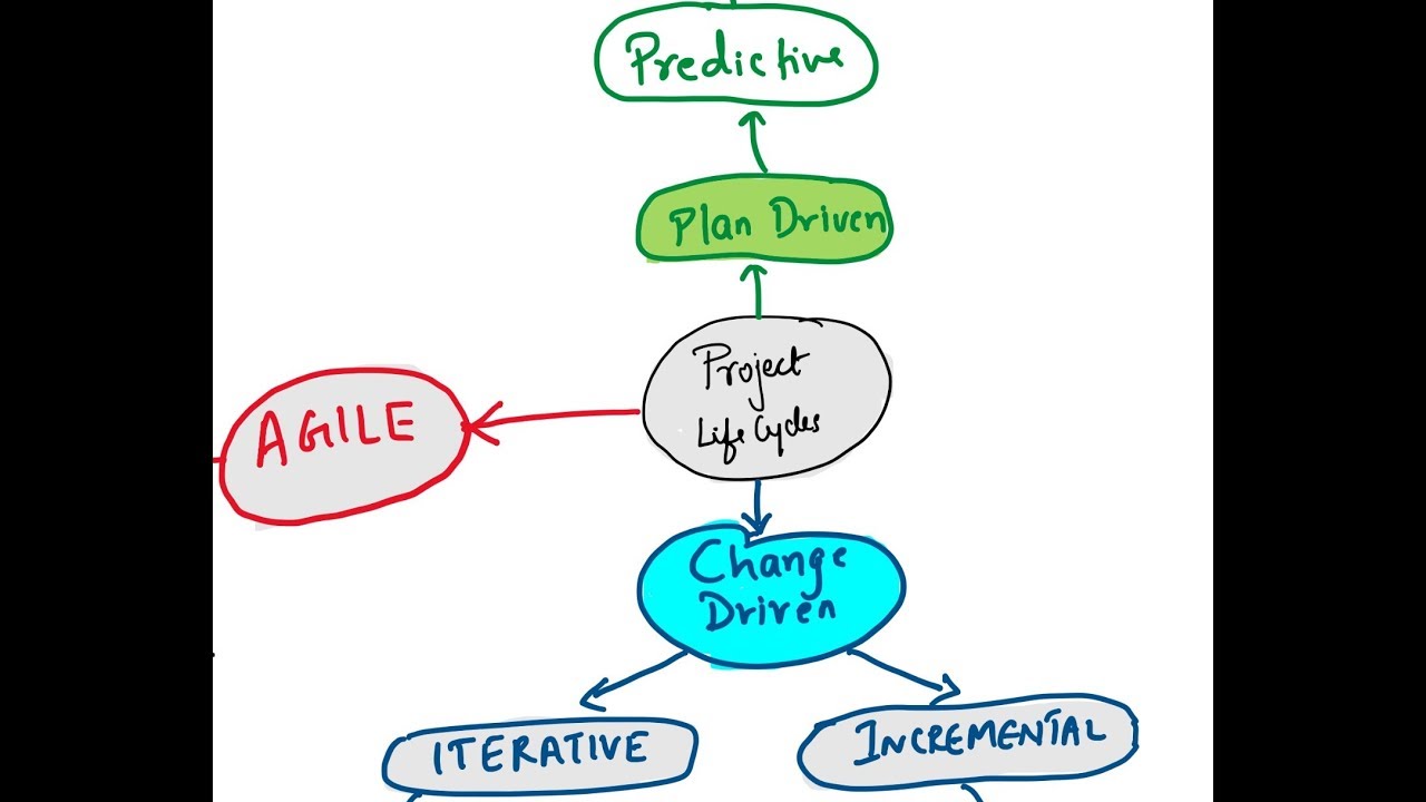 Project life cycles | Project Management | Mindmap |PMBOK | PMP Exam