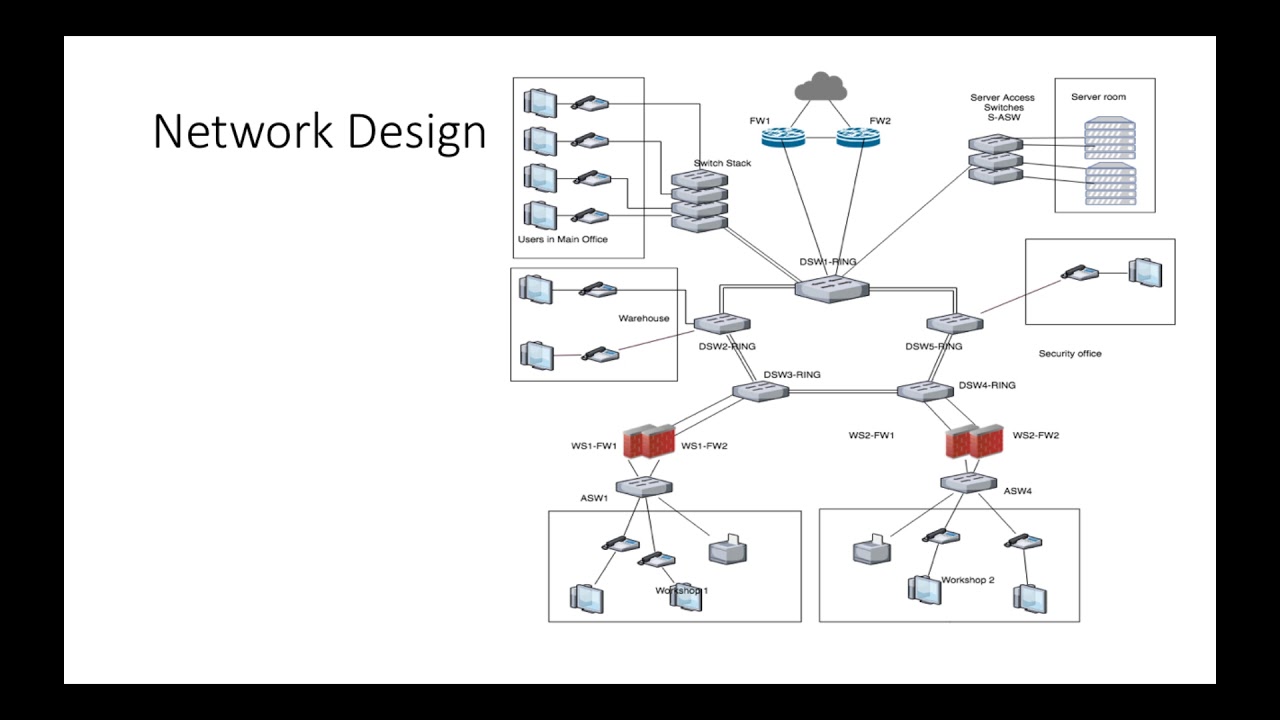 Network design and configuration