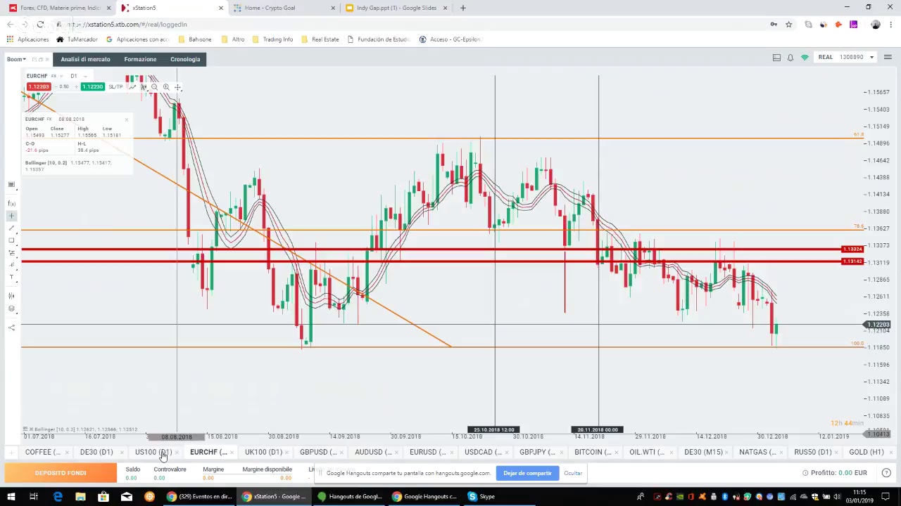 Gap down nel Dax con #AndreaDiMarco