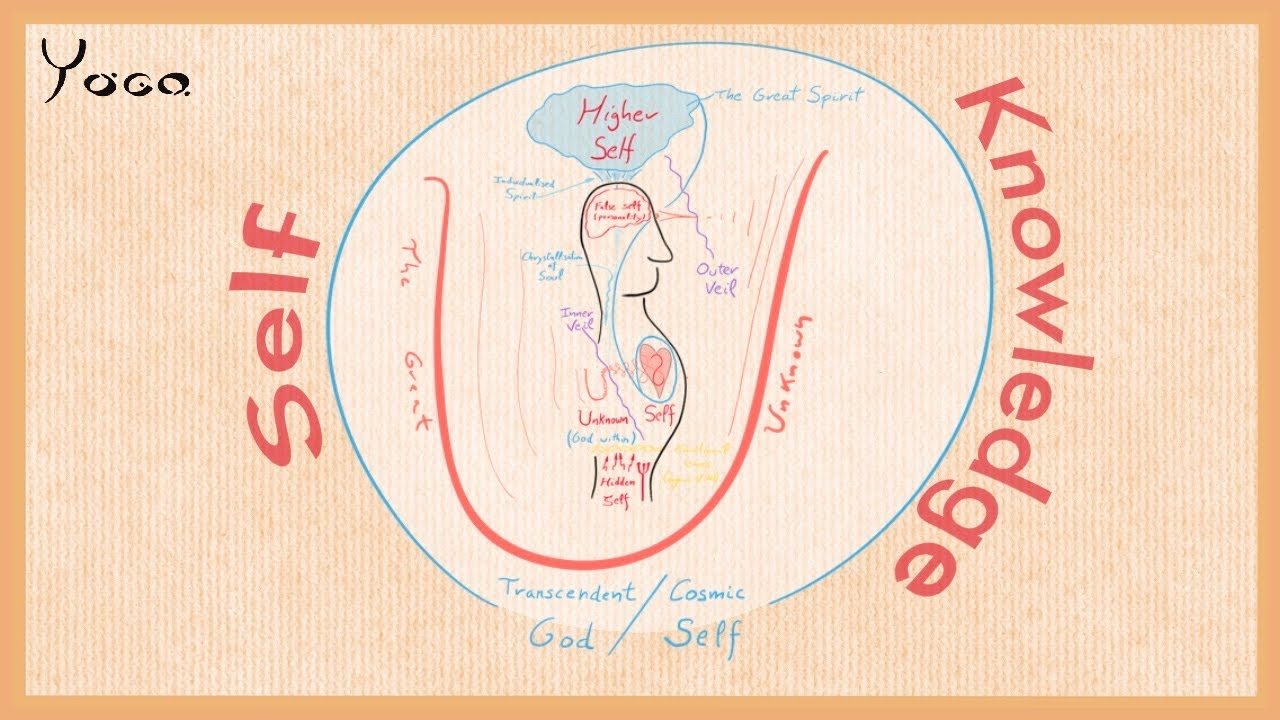 Knowing the Self: False self, Real Self, Higher Self, Hidden self. Who am I?