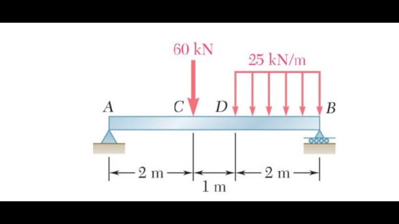 ¿Cómo realizar diagramas de cortante y momento? Parte 1