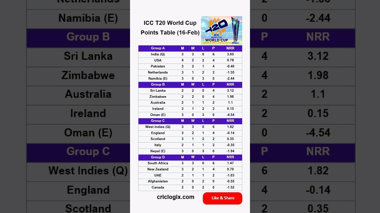 ICC T20 World Cup 2026 Latest Updated Points Table  (16 Feb 2026)
