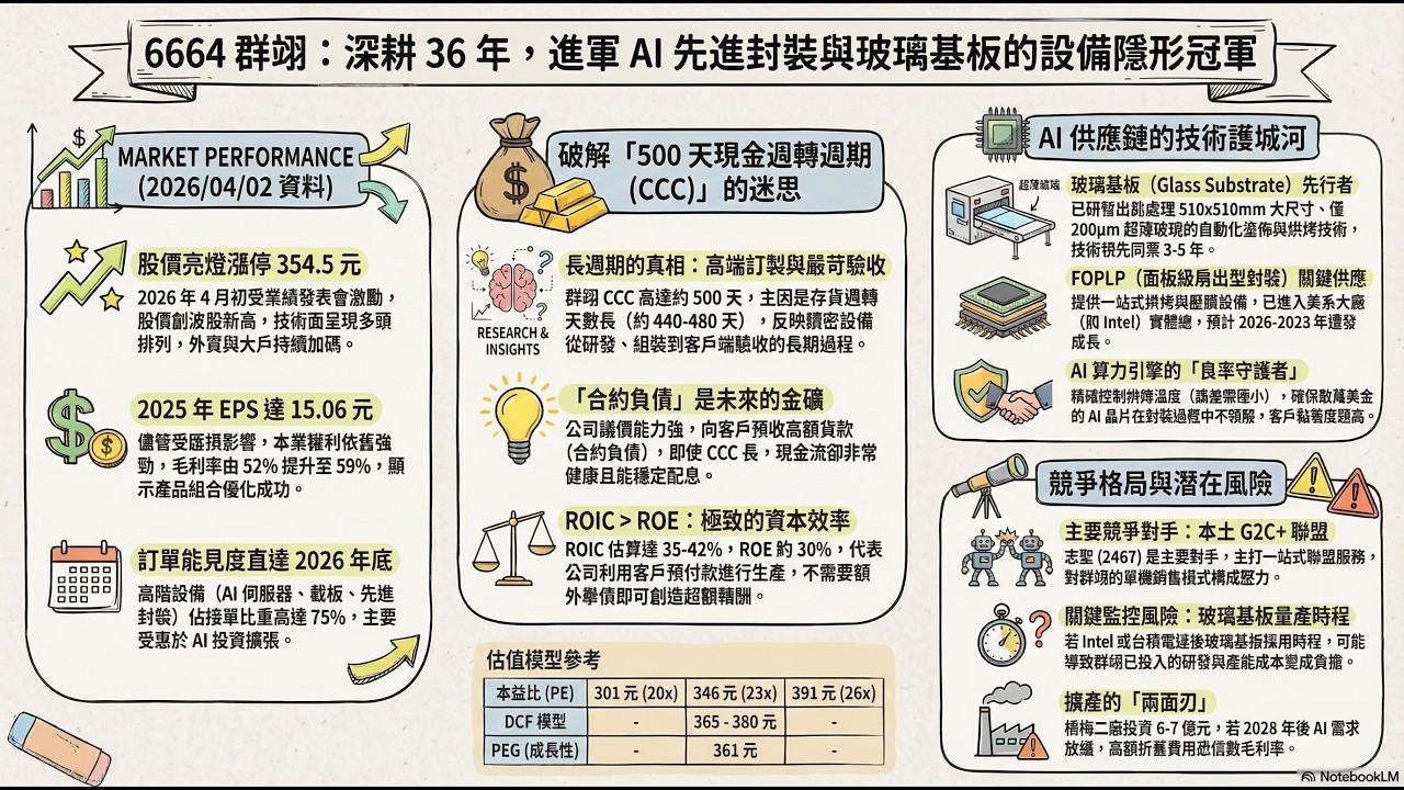 《從 PCB 到半導體：群翊 (6664) 價值重估&mdash;&mdash;解構 500 天週期的財務金礦》