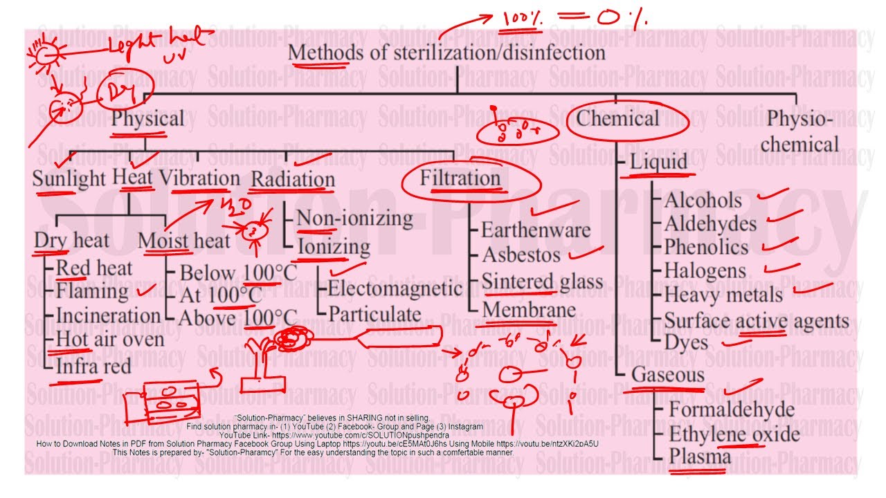 Sterilization (Microbiology) | Method of Sterilization | Physical + Chemical Method of Sterilization