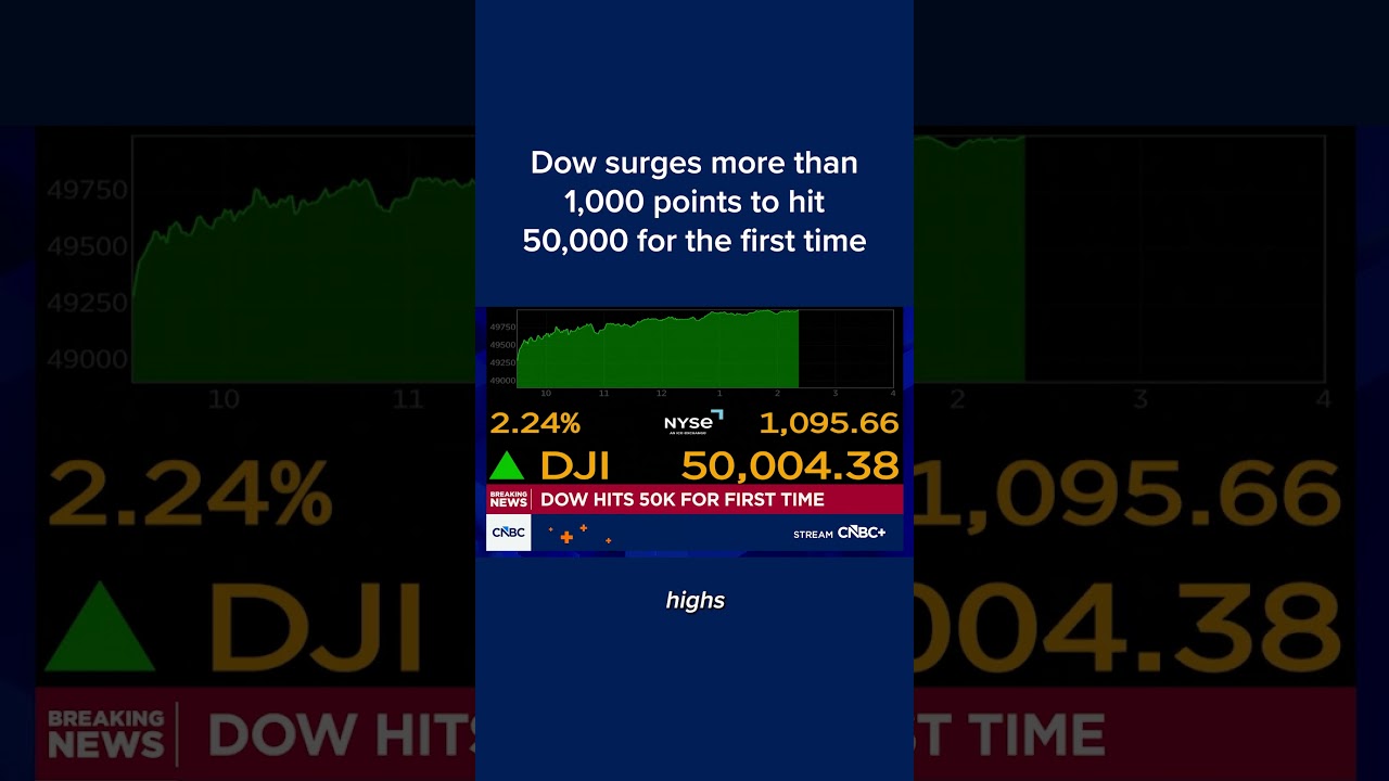 Dow surges more than 1,000 points to hit 50,000 for the first time