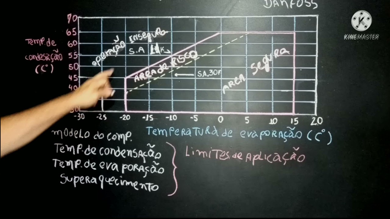 Você conhece o envelope do compressor? Vamos aprender!