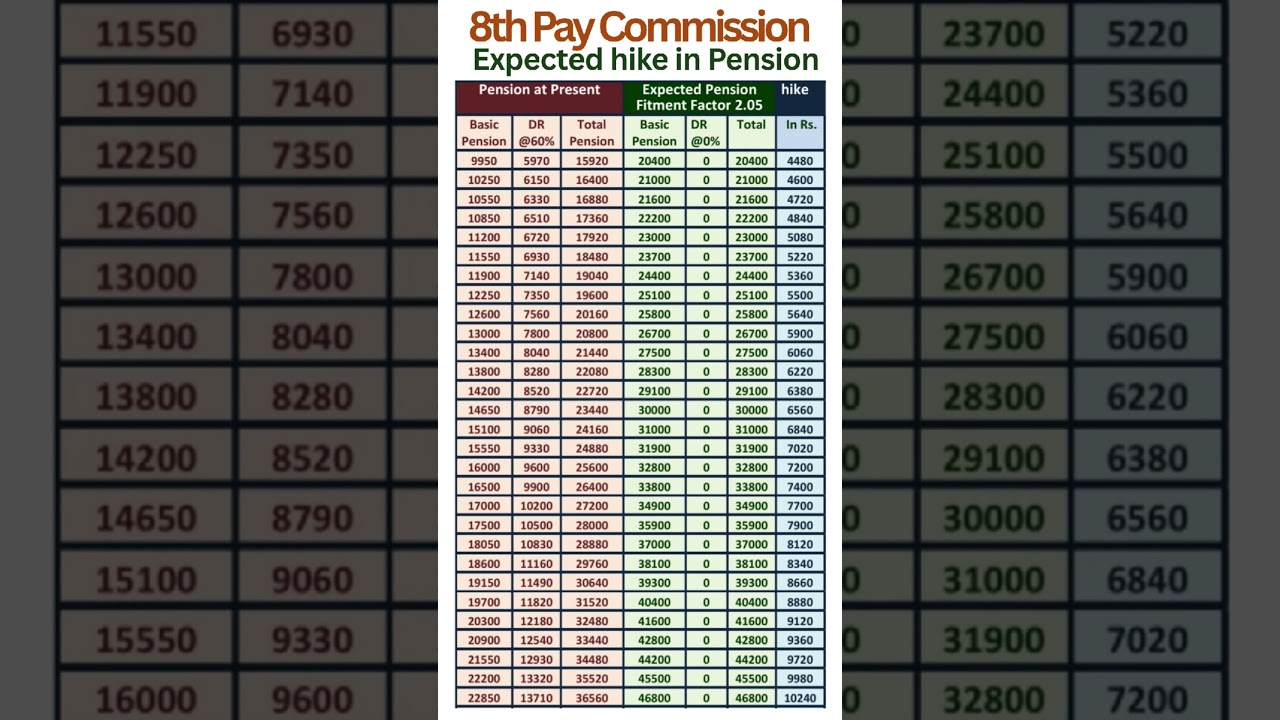8th Pay Commission - Expected hike in Pension