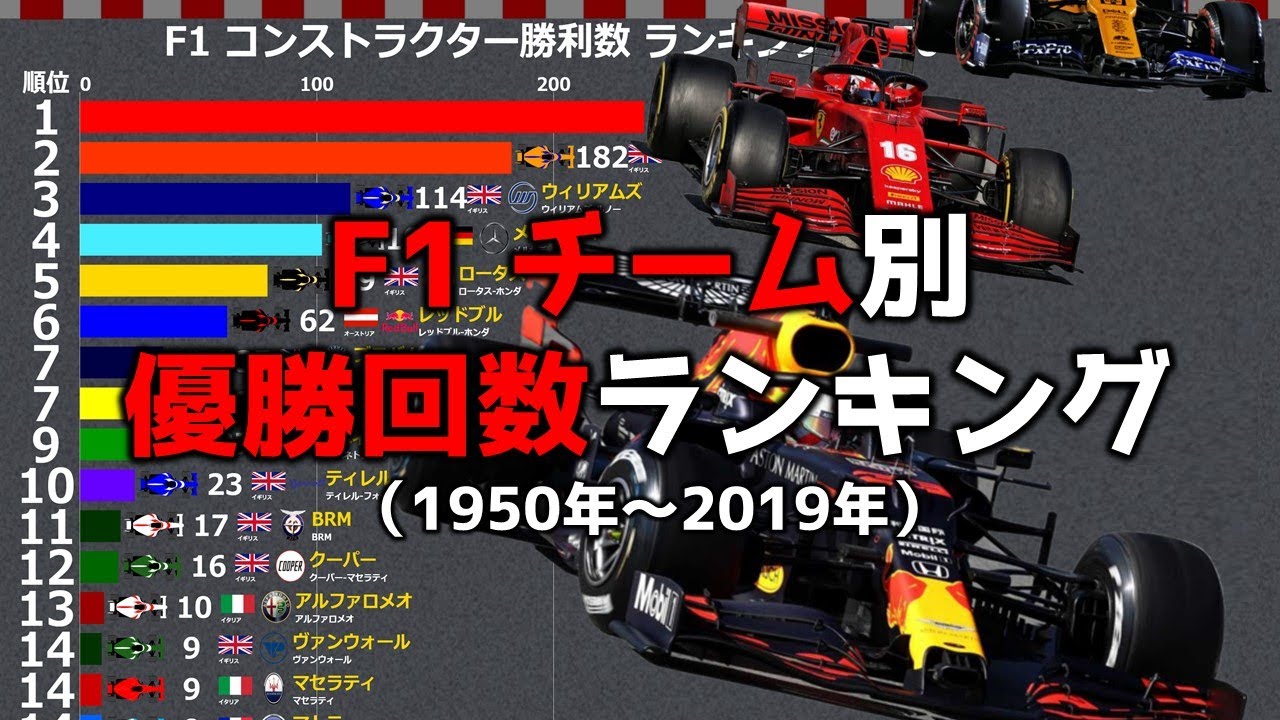 【F1】チーム別優勝回数ランキング【1950年～2019年】