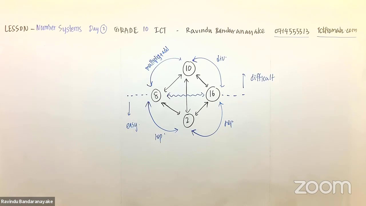 Number Systems Day 2