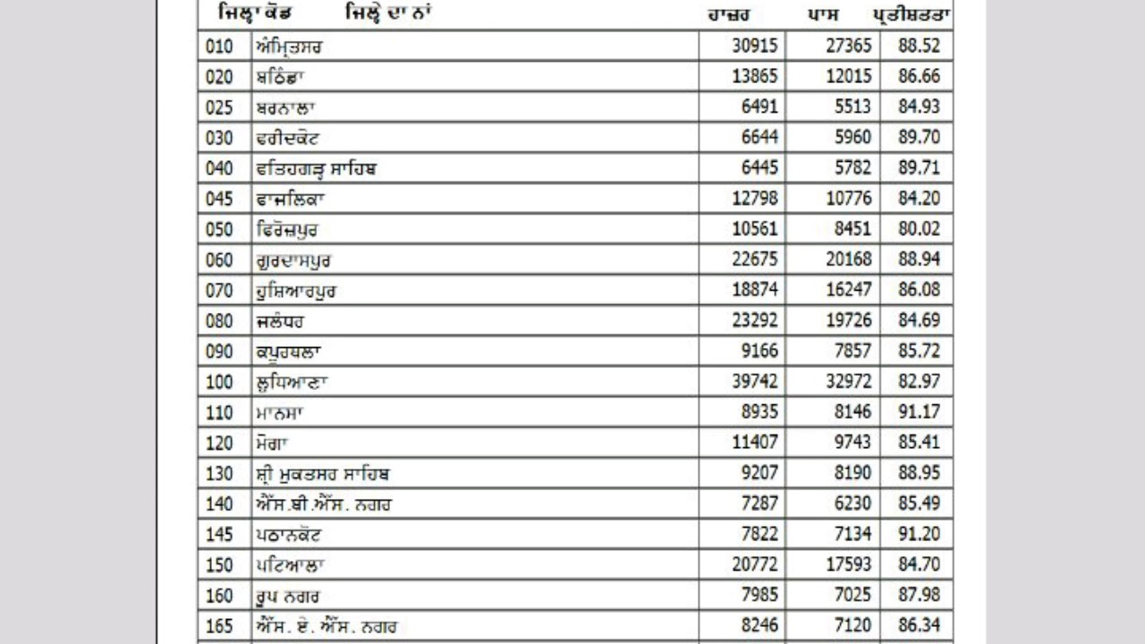 Punjab school education board 10th result ..2019