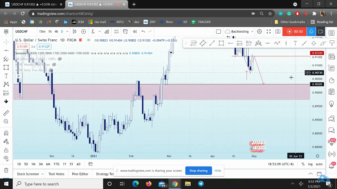 usdchf bearish set up!
