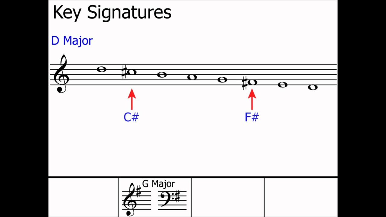Key Signatures: Part 1 (The Basics:  Layout on the Stave)