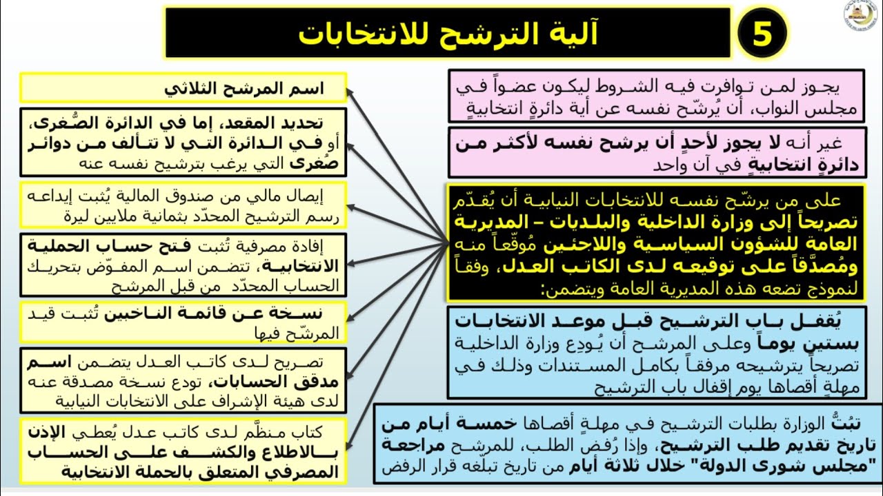 الانتخابات النيابية - مختصر شرح القسم الثالث - الثالث الثانوي